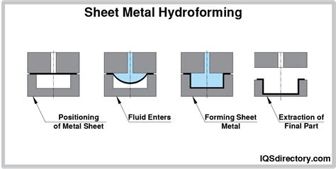 sheet metal for dummies|sheet metal forming techniques.